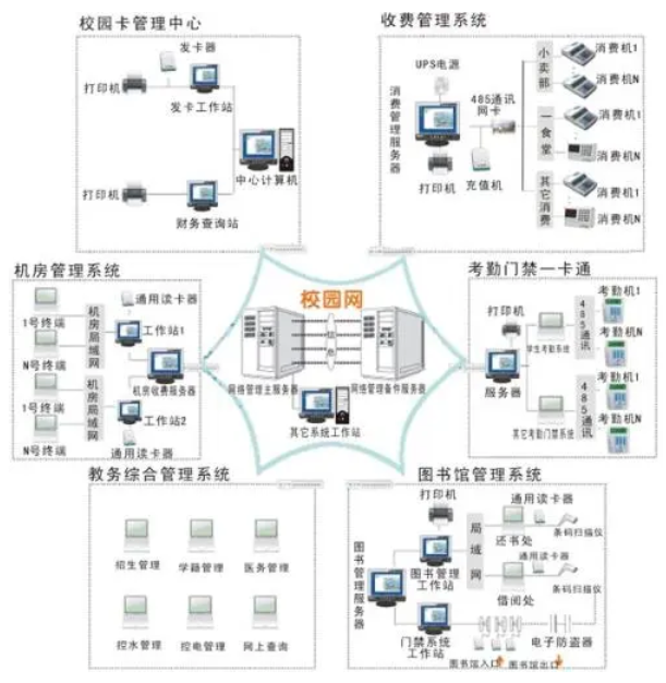 智慧校園一卡通